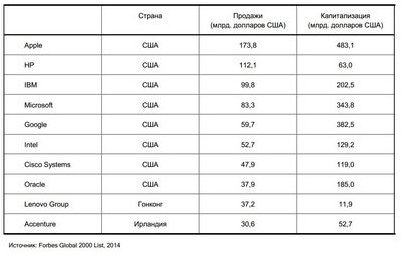 зависимость