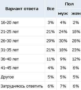 возраст возраст