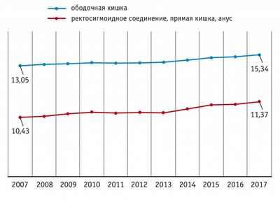 Увеличение использования скрининга с помощью колоноскопии может объяснить снижение заболеваемости колоректальным раком