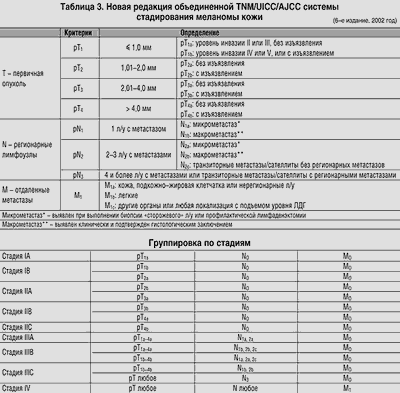 Новые прогностические факторы могут быть полезны для определения стадии меланомы